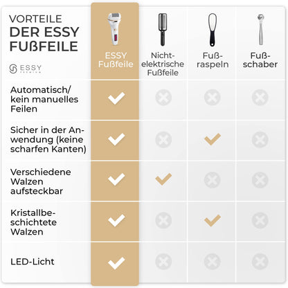 ESSY Elektrischer Hornhautentferner mit 5 Ersatzrollen: Fußpflege Hornhautfeile (Weiß)